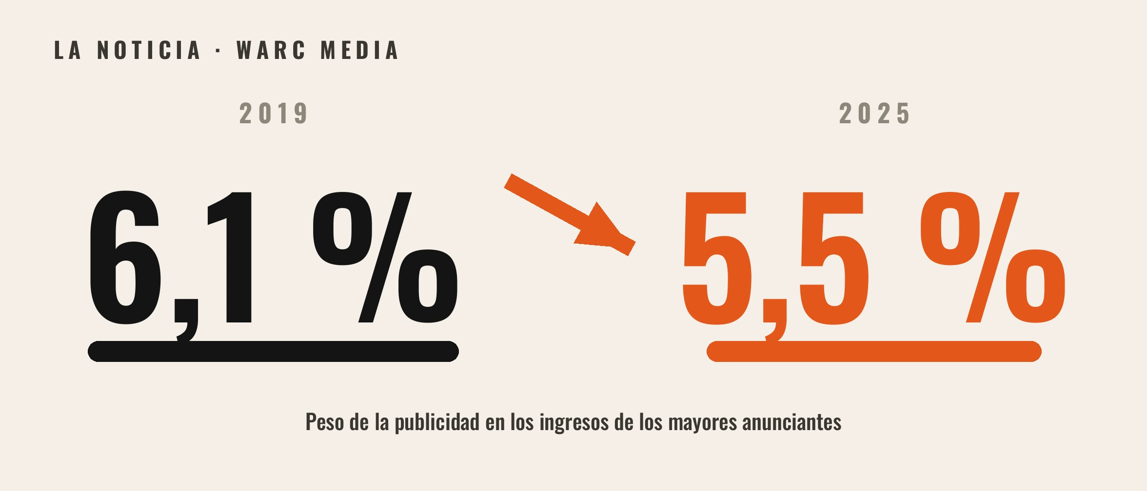 Gráfico conceptual: la inversión publicitaria de las grandes marcas baja del 6,1 % al 5,5 % de sus ingresos entre 2019 y 2025, según WARC Media